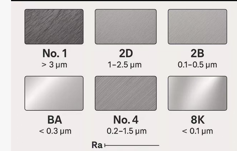 Comparison of stainless steel surface finishes: No.1, 2D, 2B, BA, No.4 and 8K with their Ra roughness values